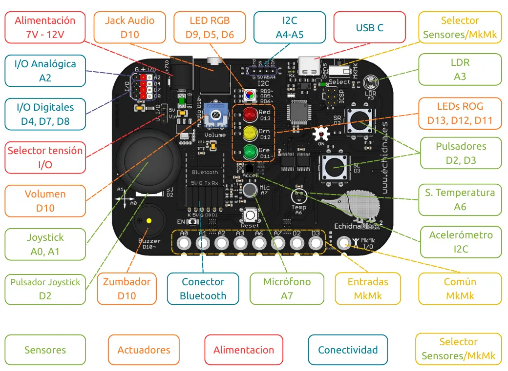 Esquema de la EchidnaBlack2 con cada componente rotulado y su pin: sensores, actuadores, alimentación, conectividad y selector Sensores/MkMk.