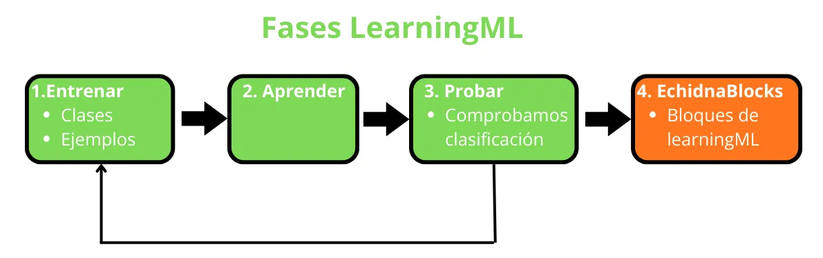Las fases de LearningML: 1, Entrenar (clases y ejemplos); 2, Aprender; 3, Probar (comprobar la clasificación), y vuelta a Entrenar si hace falta; 4, usar los bloques de LearningML en EchidnaBlocks.