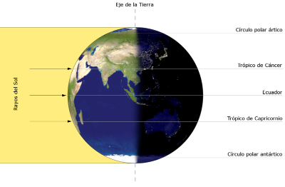Incicencia de los rayos del sol sobre la Tierra en primavera