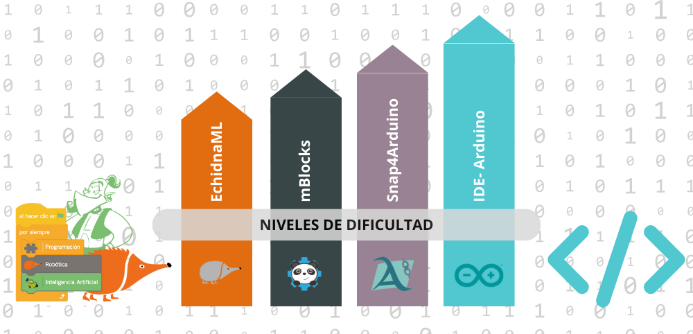Entornos de programación Dificultad